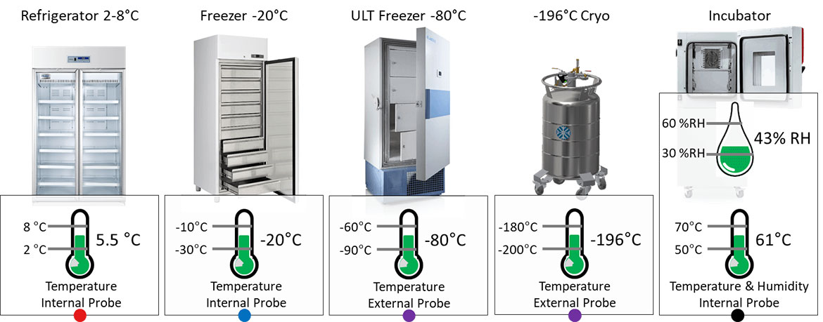 Wireless Fridge Freezer Temperature Monitoring